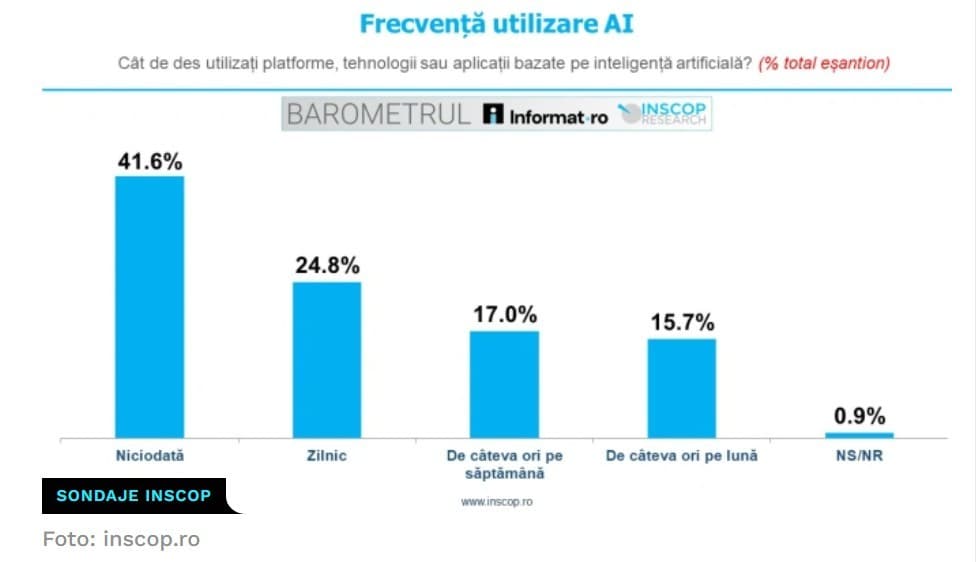BAROMETRUL Informat.ro - INSCOP Research: Un sfert dintre români spun că folosesc zilnic platforme, tehnologii sau aplicaţii bazate pe inteligenţă artificială iar 41.6% nu le utilizează niciodată