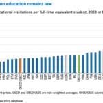 ANALIZĂ Tabloul problemelor grave din educație este prezentat prin prisma nevoilor economice ale țării în raportul Economia României 2026, făcut de OCDE: abandon ridicat, participare scăzută de la educația timpurie până la universitate, decalaje profunde / E nevoie să fie atins „nivel minim de cheltuieli” pentru a avea „educație de calitate și rezultate suficiente ale învățării”