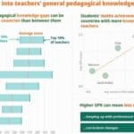 Între cunoștințele de pedagogie generală ale profesorilor și competențele elevilor, reflectate în PISA, există o corelație puternică / Profesorii cu un nivel mai ridicat al acestor cunoștințe predau mai mult și au nevoie de mai puțin timp pentru a asigura disciplina la clasă – raport OCDE