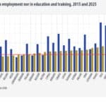 România e lider detașat în Europa la procentul tinerilor care nici nu muncesc, nici nu sunt la școală sau în formare profesională – NEET: aproape de două ori mai mulți comparativ cu media UE, arată ultimele date Eurostat