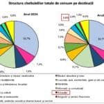 INS: Cheltuielile pentru educație au crescut la 27 de lei pe lună pe gospodărie în 2025, dar rămân cele mai mici din bugetul familiilor. Românii cheltuiesc de 12 ori mai mult pe alcool și tutun