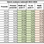 Rezultate Evaluare Națională 2026: Cele mai puține medii de 10, cele mai puține note de 10 și la Matematică, și la Limba română în ultimii 14 ani / Cea mai mică pondere a mediilor de peste 9.50 din ultimii 16 ani, înainte de contestații