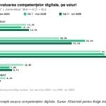 Românii au o părere tot mai bună privind propriile competențe digitale, deși Comisia Europeană arată că mai puțin de o treime au competențe digitale de bază – sondaj