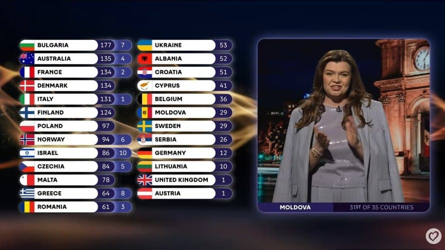 VIDEO | Scandal în finala Eurovision 2026 după ce Moldova a acordat doar 3 puncte României. Reacția prezentatoarei de la Chișinău când a anunțat punctajul juriului