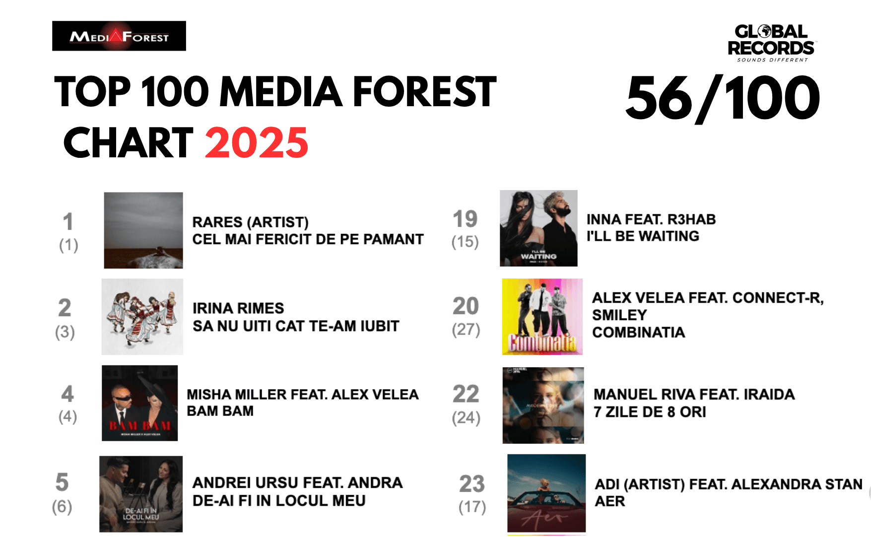 Peste jumătate dintre cele mai difuzate piese de la radio în 2025 aparțin Global Records