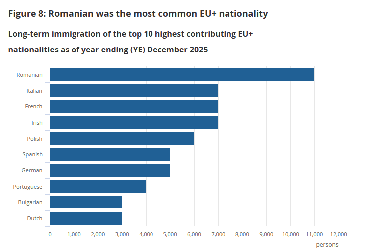 Românii sunt pe locul întâi printre cetățenii Uniunii Europene care emigrează și imigrează din Regatul Unit