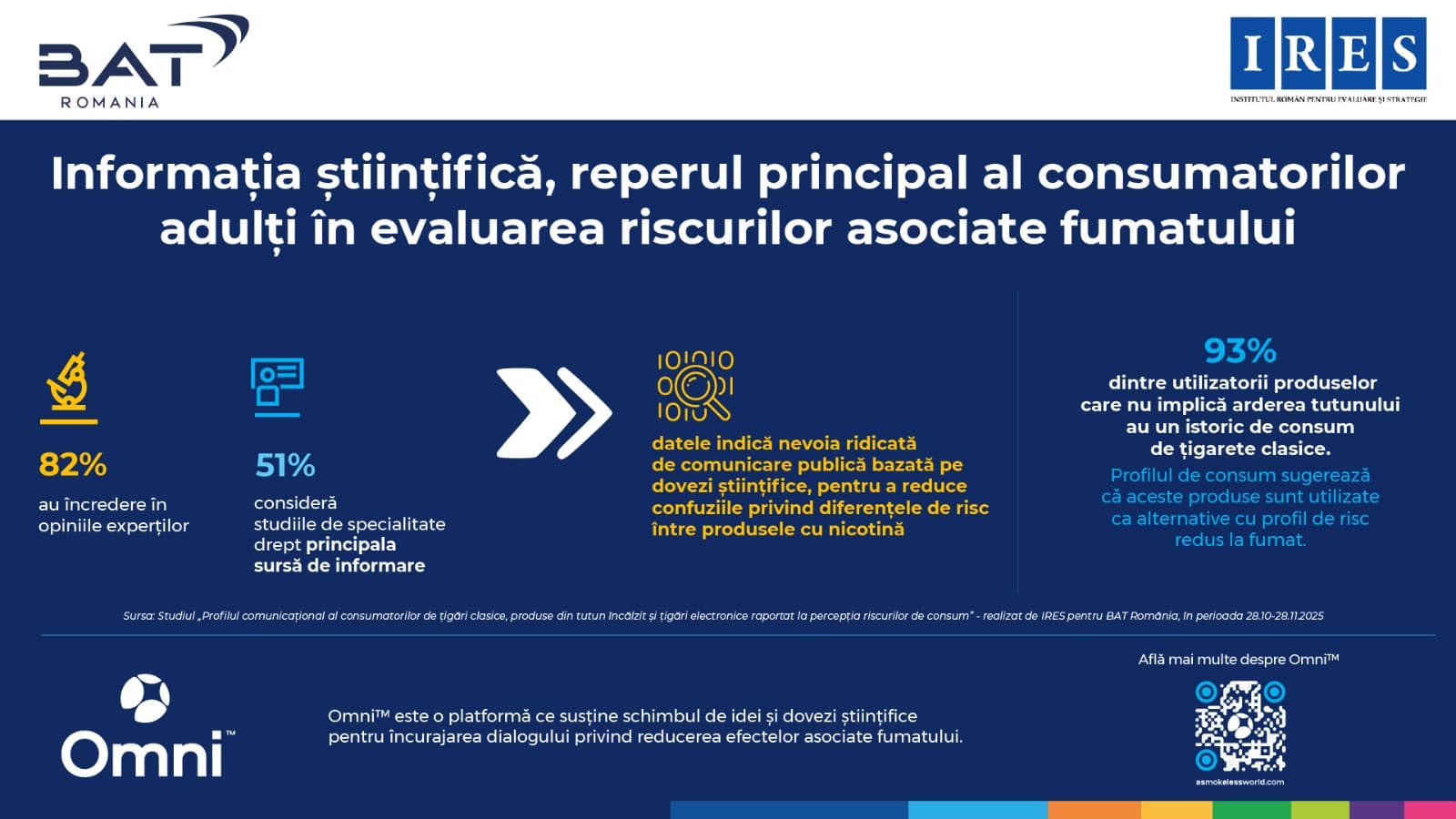 (P) Studiu IRES: Informația științifică este reperul principal al consumatorilor adulți în evaluarea riscurilor asociate fumatului