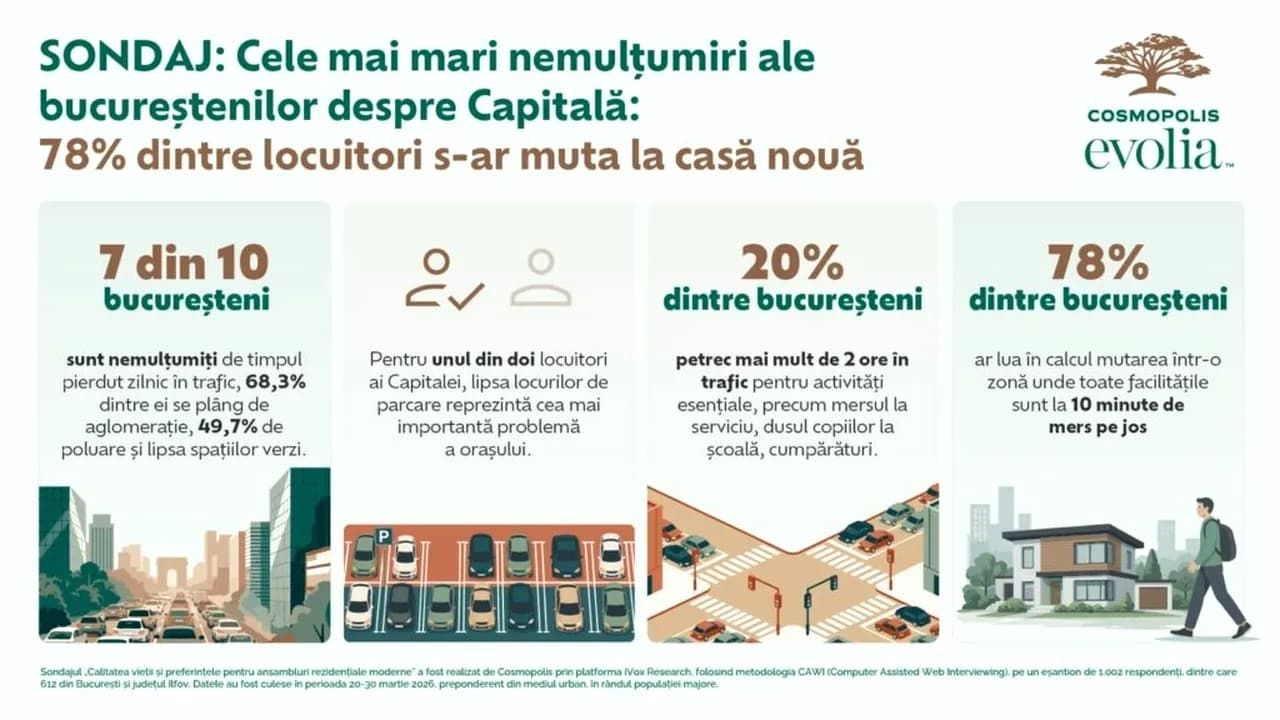 (P) SONDAJ: Cele mai mari nemulțumiri ale bucureștenilor despre Capitală: 78% dintre locuitori s-ar muta la casă nouă