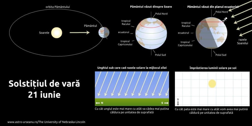 Solstiţiul - Vara astronomică debutează duminică, la ora 11.24