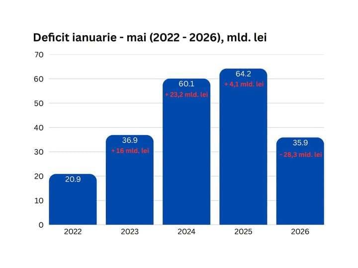 Ilie Bolojan transmite că deficitul bugetar al României a scăzut cu peste 40% în primele cinci luni ale acestui an, respectiv cu peste 28 de miliarde de lei față de aceeași perioadă a anului trecut. Afirmă că “este prima corecţie serioasă după ani în care cheltuielile statului au crescut mult peste ceea ce producem”.