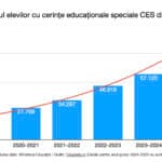ANALIZĂ Colaps al educației pentru elevii cu CES: în școli și grădinițe sunt aproape 100.000 de copii cu cerințe educaționale speciale, dublu față de acum 3 ani. Numărul profesorilor de sprijin e în scădere majoră, iar Ministerul Educației a amânat de 3 ori aplicarea legii, deși a calculat în detaliu impactul reformei promise