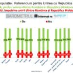Aproximativ 70% dintre tinerii între 18 și 29 de ani ar vota pentru unirea României cu Republica Moldova la un referendum / Pe niveluri de educație, cei mai puțini români în favoarea unirii sunt cei cu studii superioare – sondaj INSCOP