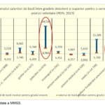 Profesorii din școli, grădinițe și licee pot ajunge la o creștere a salariului de bază de doar 40% de la debutant până la finalul carierei, în timp ce judecătorii pot avea un salariu cu 170% mai mare, arată analiza Băncii Mondiale pentru fundamentarea legii salarizării
