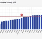 Eurostat: România reduce abandonul școlar timpuriu cu 1,3 puncte procentuale în 2025, dar rămâne pe primul loc în Uniunea Europeană la procentul tinerilor de 18-24 de ani care au terminat cel mult clasa a VIII-a