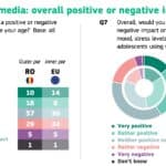 BREAKING Adolescenții români apreciază mai mult decât media UE că stau prea mult pe ecrane și că ecranele și social media au un efect negativ asupra lor / Principala soluție văzută de ei: educația oferită în școli / Principala soluție văzută de părinți: restricții suplimentare de vârstă – sondaj Eurobarometru / CE va anunța concluziile experților săi pe 13 iulie