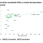 România are nevoie de reforme structurale în educație, investiții în infrastructură, formarea profesorilor și reducerea inegalităților / Corelația dintre rezultatele PISA și economie – analiză BCR