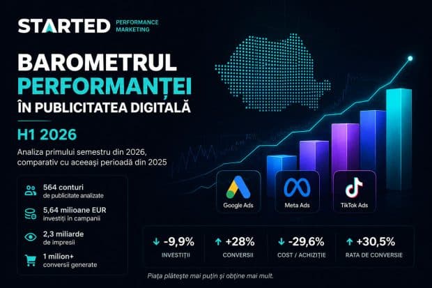 Started Agency, agenție full-service de marketing digital din România, publică Barometrul Performanței în Publicitatea Digitală H1 2026