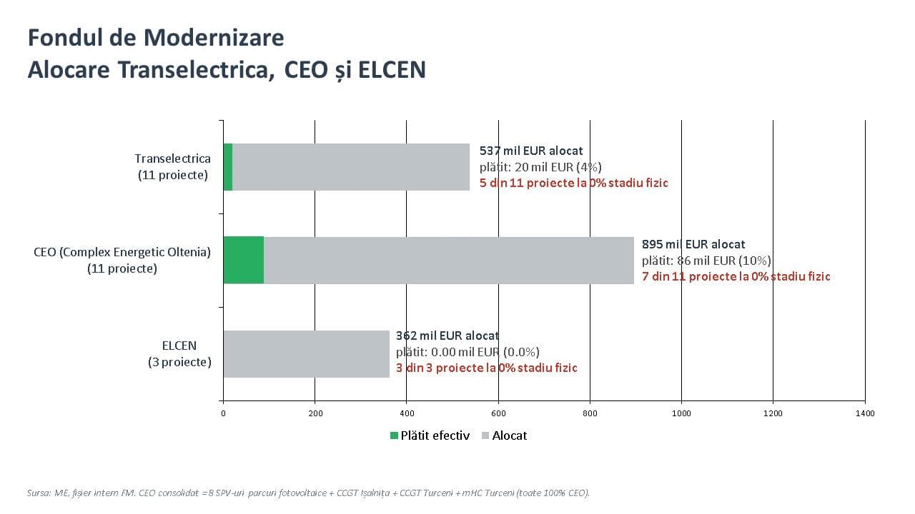 Bolojan: ”Vom reduce prețul energiei doar odată cu realizarea investițiilor în producția de energie„ / Premierul anunță investiții aprobate, nerambursabile, de 12 miliarde de euro